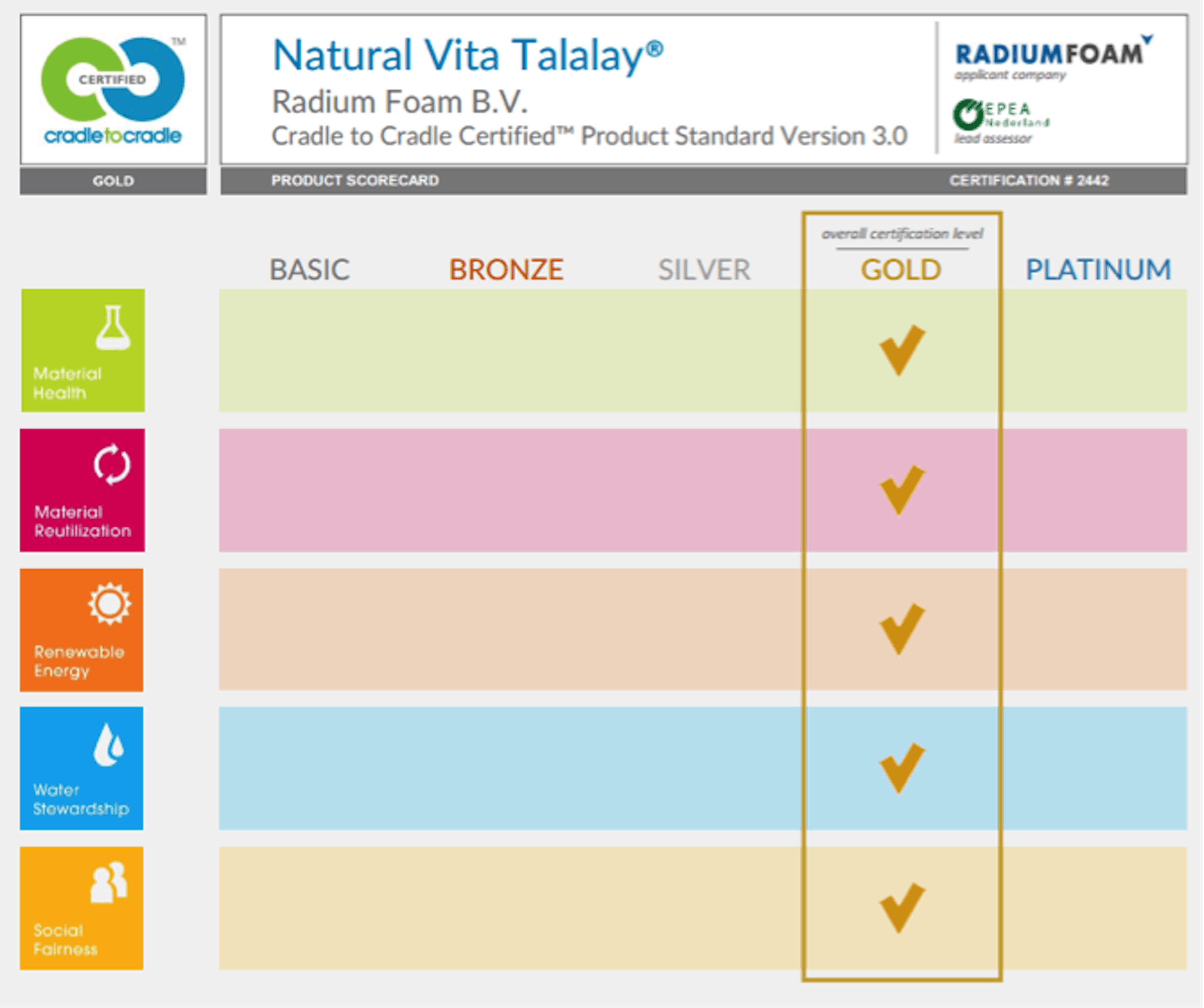 Vita Talalay Latex Cradle-to-Cradle Gold Certification Overview
